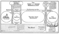 THE FIRST AND SECOND RESURRECTIONS – Chart by Clarence Larkin. **NEW**